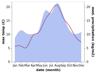 temperature and rainfall during the year in Jorpeland