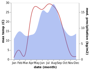 temperature and rainfall during the year in Mirza Rafi Sauda