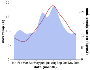 temperature and rainfall during the year in Randaberg