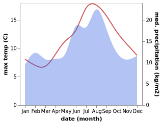 temperature and rainfall during the year in Saeveland