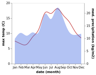 temperature and rainfall during the year in Vigrestad