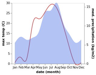 temperature and rainfall during the year in Aurlandsvangen