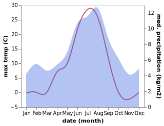 temperature and rainfall during the year in Ovre Ardal