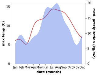 temperature and rainfall during the year in Åfjord