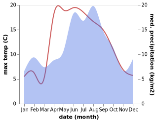 temperature and rainfall during the year in Rissa