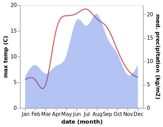 temperature and rainfall during the year in Tanem