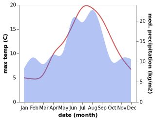 temperature and rainfall during the year in Langangen