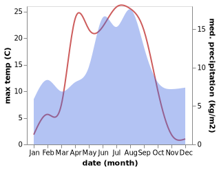 temperature and rainfall during the year in Seljord