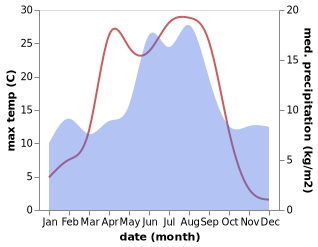 temperature and rainfall during the year in Treungen