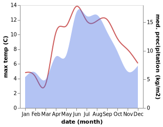 temperature and rainfall during the year in Borkenes