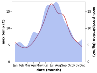 temperature and rainfall during the year in Brostadbotn