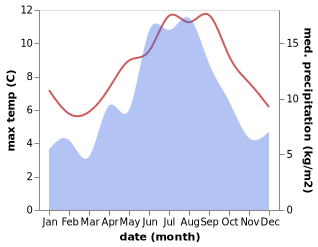temperature and rainfall during the year in Gryllefjord