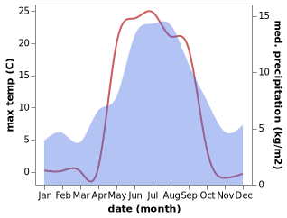 temperature and rainfall during the year in Lyngseidet