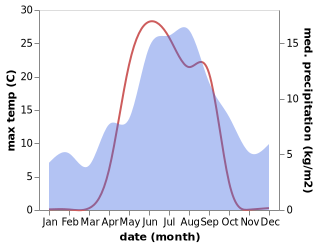 temperature and rainfall during the year in Moen