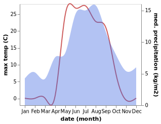 temperature and rainfall during the year in Tromsø