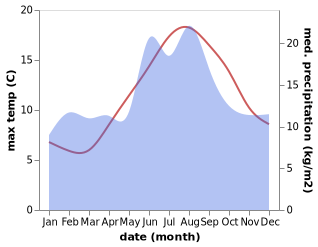 temperature and rainfall during the year in Farsund