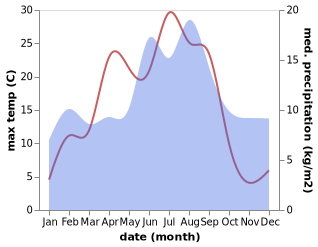 temperature and rainfall during the year in Liknes