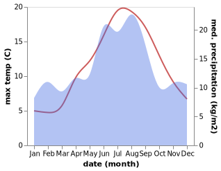 temperature and rainfall during the year in Larvik