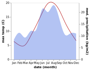 temperature and rainfall during the year in Tjøme