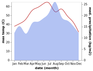 temperature and rainfall during the year in Bahla