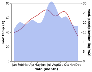 temperature and rainfall during the year in Bidbid