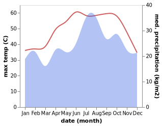 temperature and rainfall during the year in Al Khaburah