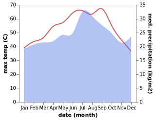 temperature and rainfall during the year in Sur