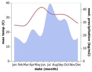 temperature and rainfall during the year in Dib Dibba