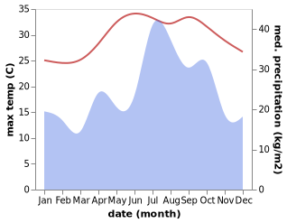 temperature and rainfall during the year in Madhah