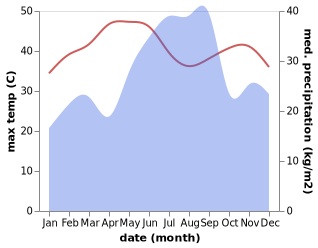 temperature and rainfall during the year in Salalah