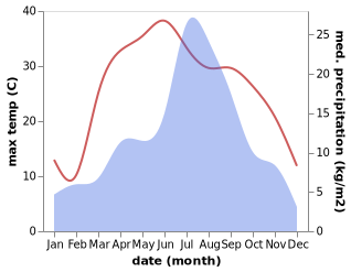 temperature and rainfall during the year in Rawlakot