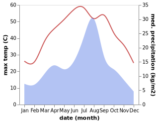 temperature and rainfall during the year in Barkhan