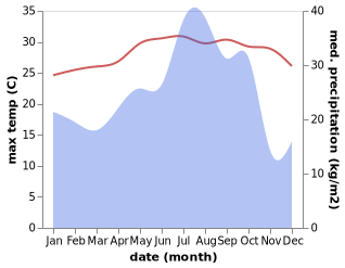 temperature and rainfall during the year in Gwadar