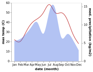 temperature and rainfall during the year in Kalat