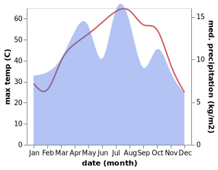 temperature and rainfall during the year in Nushki