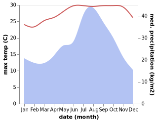 temperature and rainfall during the year in Ormara