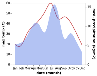 temperature and rainfall during the year in Quetta