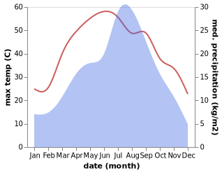 temperature and rainfall during the year in Miram Shah