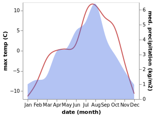 temperature and rainfall during the year in Aliabad