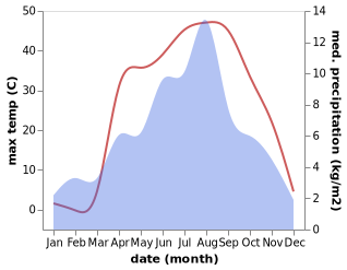 temperature and rainfall during the year in Skardu