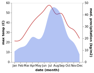 temperature and rainfall during the year in Akora