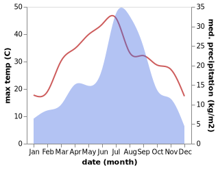 temperature and rainfall during the year in Bar Shinglai