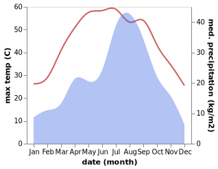 temperature and rainfall during the year in Kohat