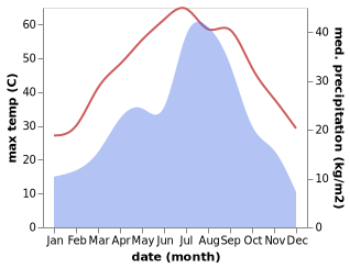 temperature and rainfall during the year in Lakki Marwat