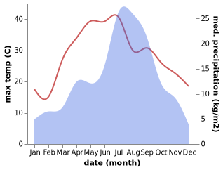 temperature and rainfall during the year in Mingora