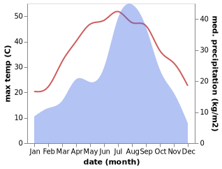 temperature and rainfall during the year in Peshawar