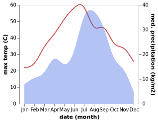 temperature and rainfall during the year in Tangi