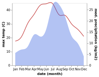 temperature and rainfall during the year in Tīmurgara