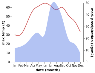 temperature and rainfall during the year in Arifwala