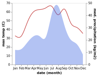 temperature and rainfall during the year in Basti Aukharvand